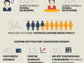 Polki chcą się rozwijać zawodowo.  Wyniki raportu Pracuj.pl „Wygoda kontra rozwój”