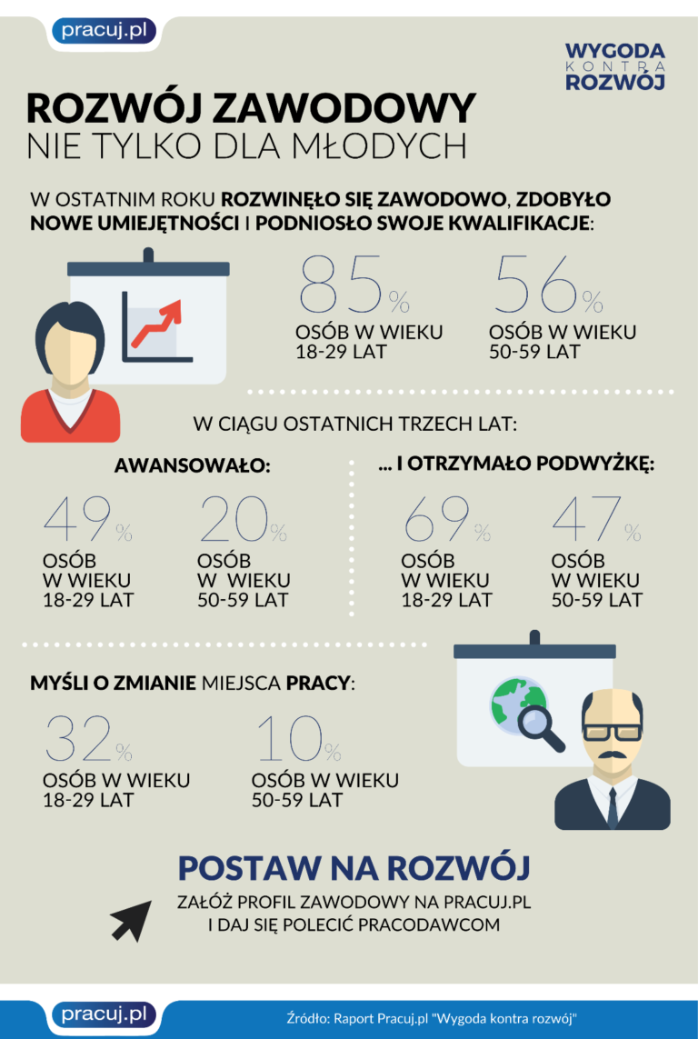 Rozwój zawodowy nie tylko dla młodych.  Wyniki raportu Pracuj.pl „Wygoda kontra rozwój”